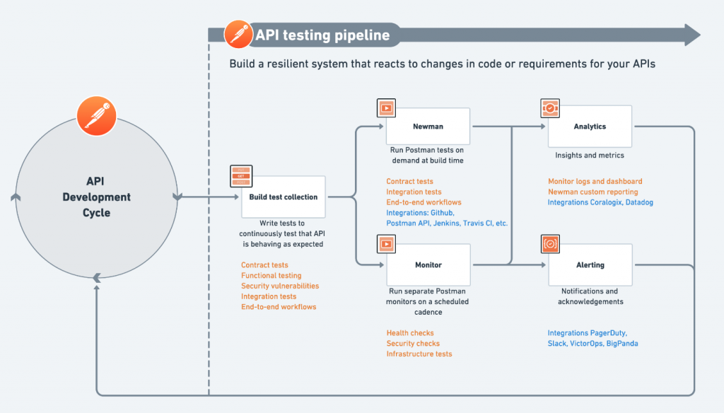 API Testing Flowchart using Postman