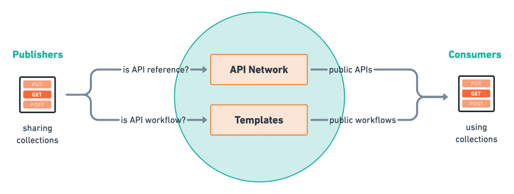  API Network diagram