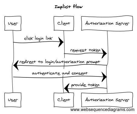 OAuth 2.0 Flow: Implicit flow for OAuth