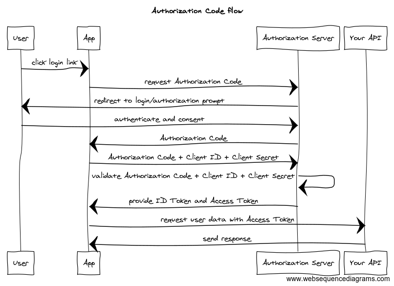 OAuth 2.0 Flow: Authorization Code Flow for OAuth