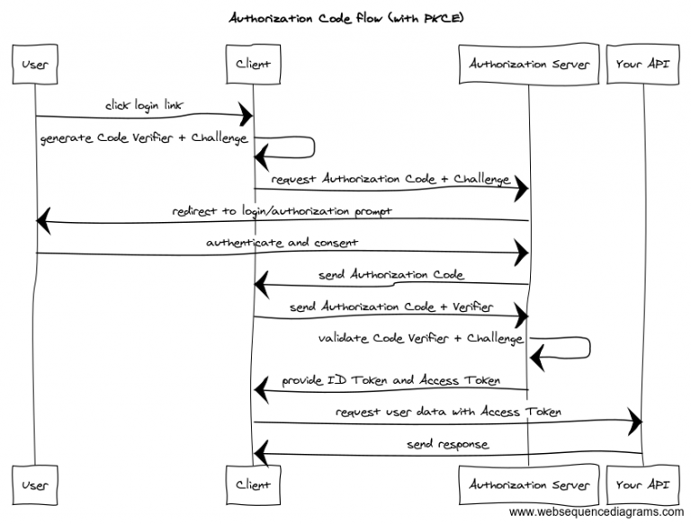 OAuth 2.0: Implicit Flow is Dead, Try PKCE Instead | Postman Blog