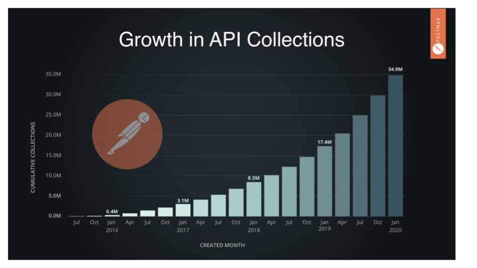 API growth rate chart of Postman Collections