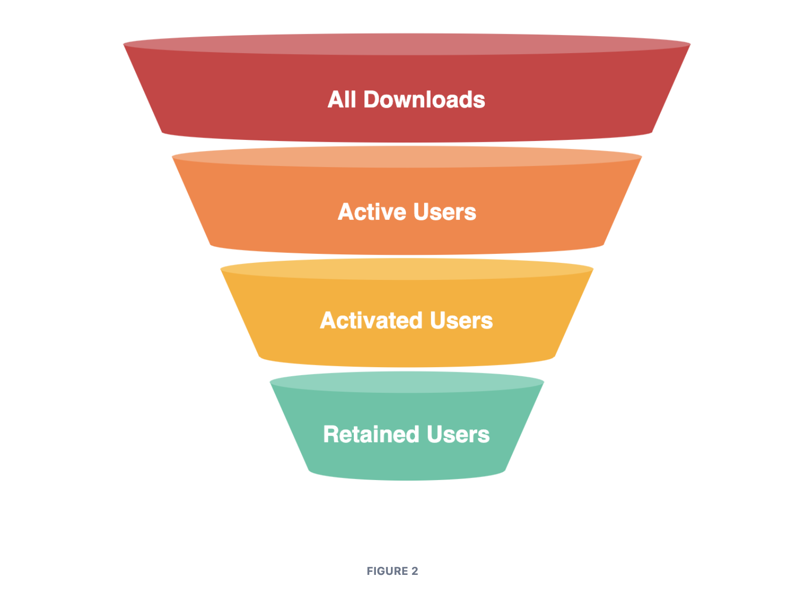 Identifying actionable metrics and vanity metrics with a funnel analysis