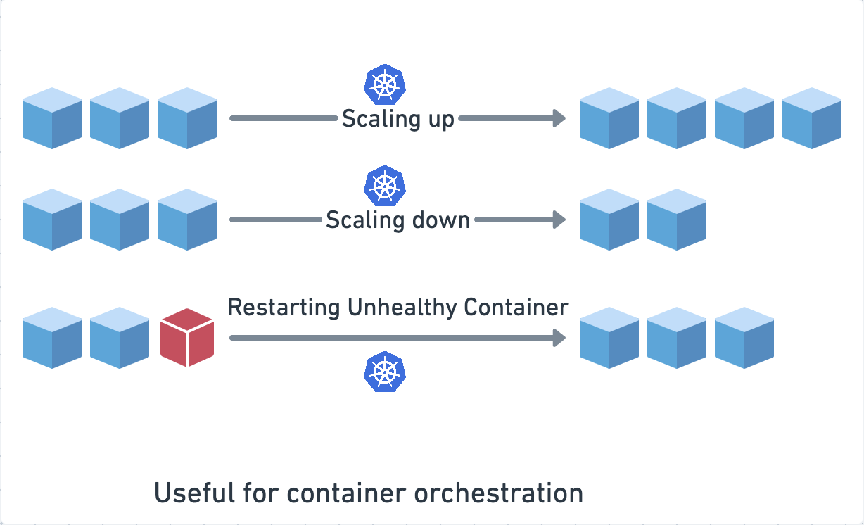 Container orchestration in Kubernetes