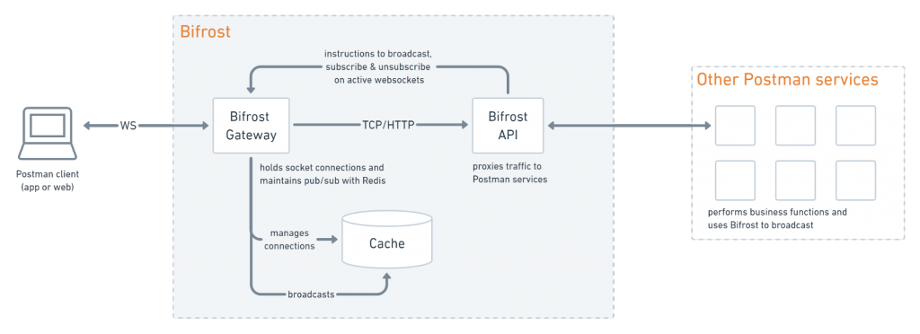 Bifrost is composed of a public gateway and a private API