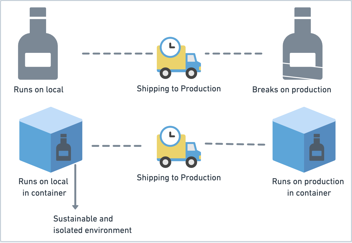 Benefits of containerization