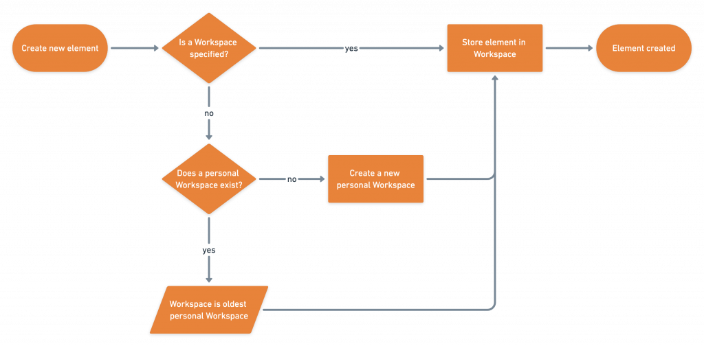 The Postman API Now Creates a Default Workspace When Needed | Postman Blog