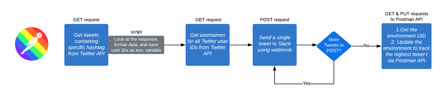 Visual overview of workflow using Postman, Twitter API, Slack, and Postman API