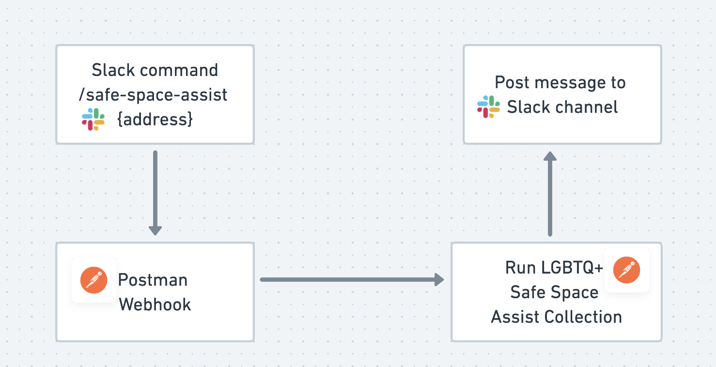 A flow chart showing how the Safe Space Assist Alert works