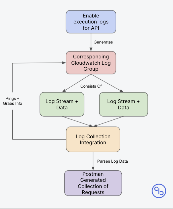 A flowchart of the Log Collection integration workflow