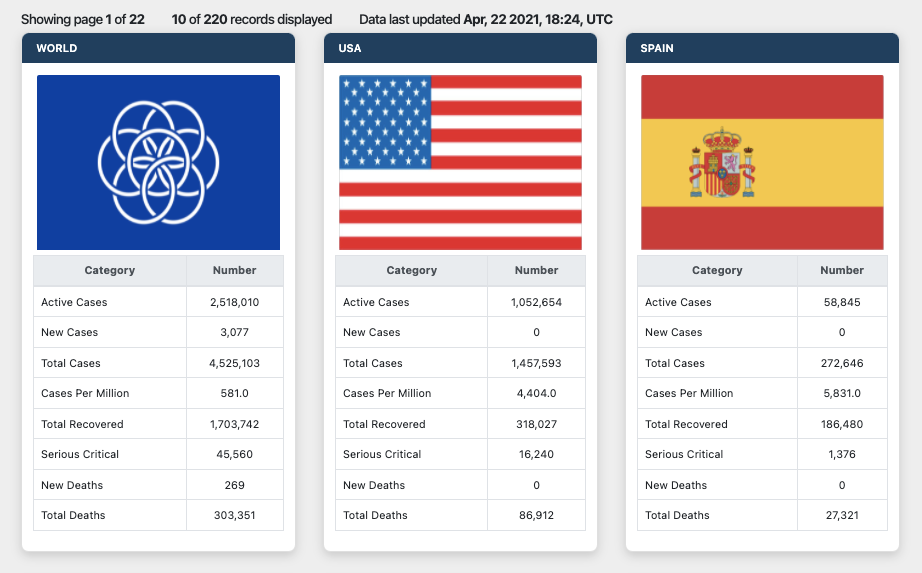 Covid-19 Statistics by Country visualization using HTML and CSS