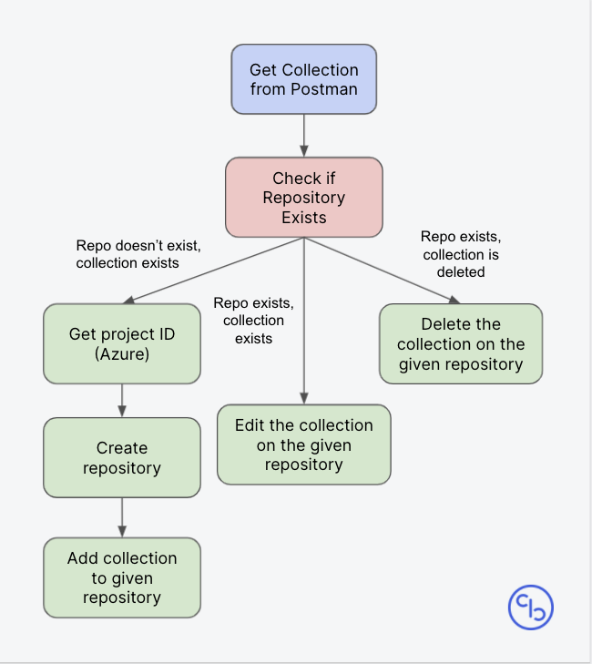 A flowchart of the workflow for the Version Control Integration