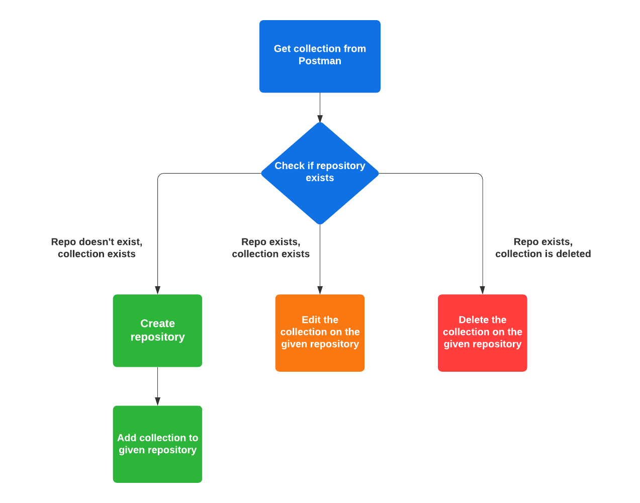 Visual of the collection’s general workflow 