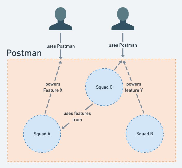 How squads work in Postman today