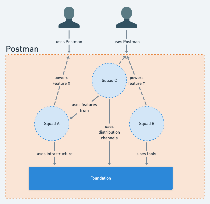 How foundation teams enable squads at Postman