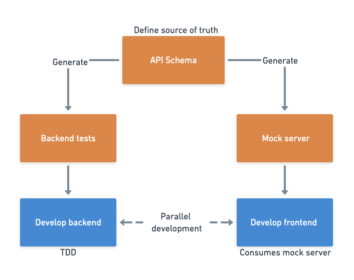 By defining an API schema first as a single source of truth, frontend and backend teams can work in parallel