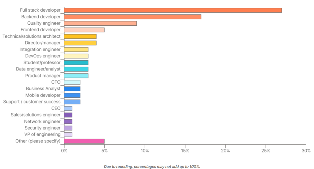 Exactly Who Works with APIs? We Found Out | Postman Blog