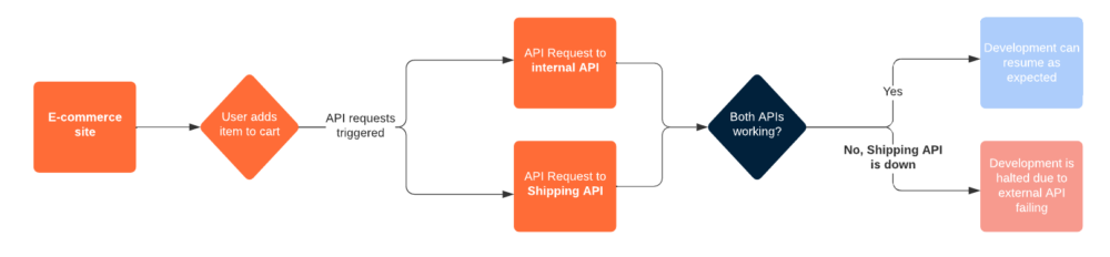 A visual example of testing an e-commerce site but productivity is stopped because of an issue in the Shipping API