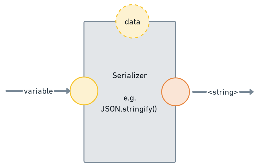 A variable is given to the serializer, and turned into a string