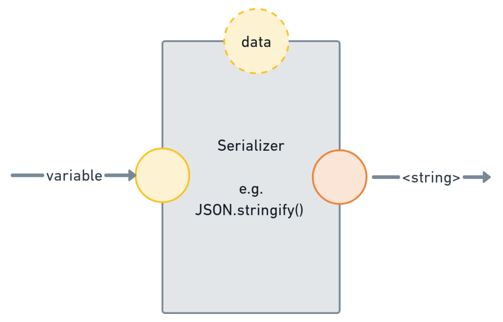 When And How To Use JSON Serialization In Postman Postman Blog