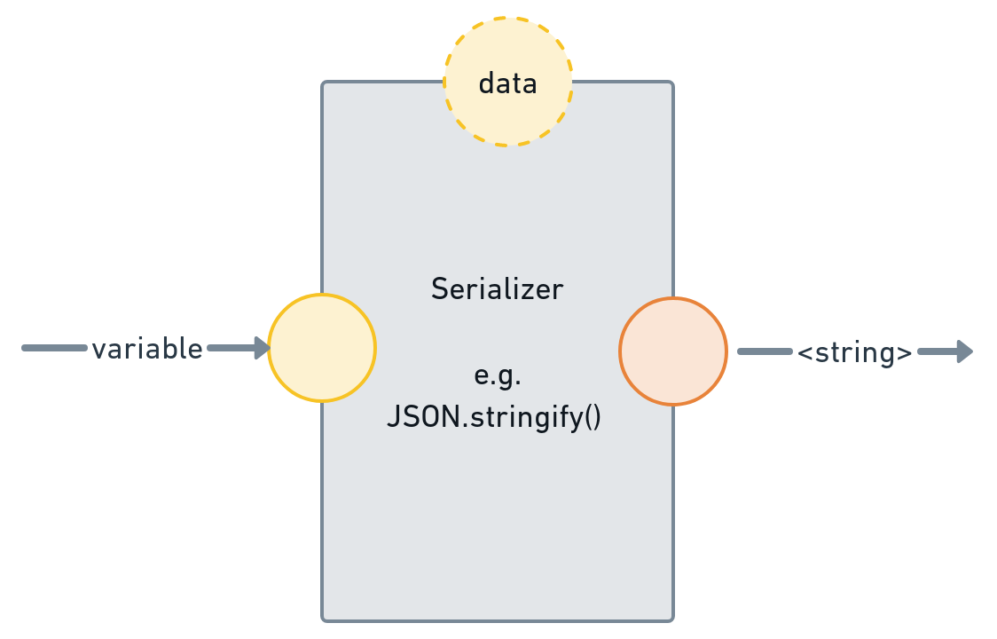 When and How to Use JSON Serialization in Postman