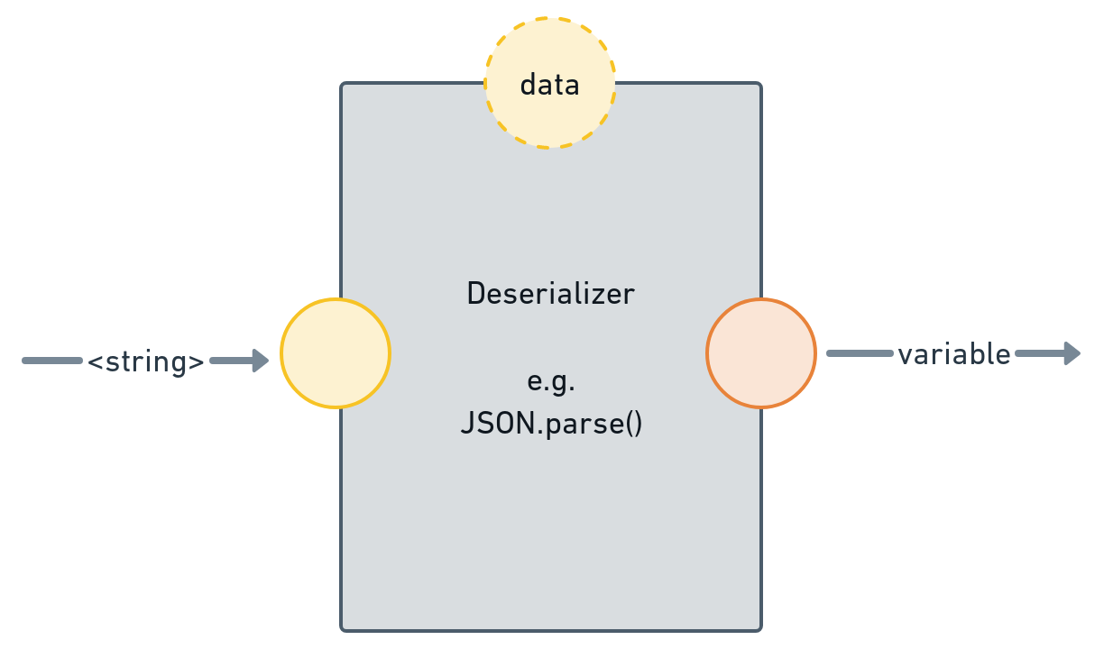 Сериализатор json. Json.stringify. Схема API фронтенд и сериалайзер. Json типы данных.