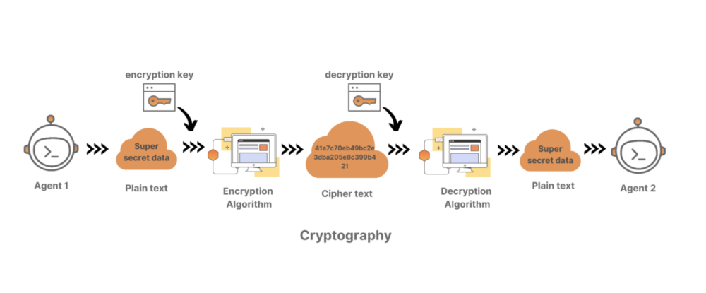 Example cryptography workflow