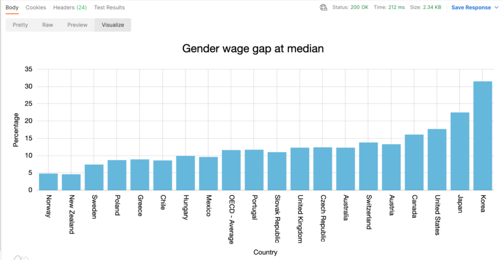 Postman Visualizer bar graph showing median wage gap data by country