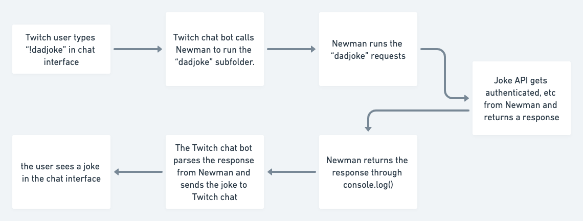 Workflow of my Twitch chat bot interfacing with Newman to get a “dad joke”