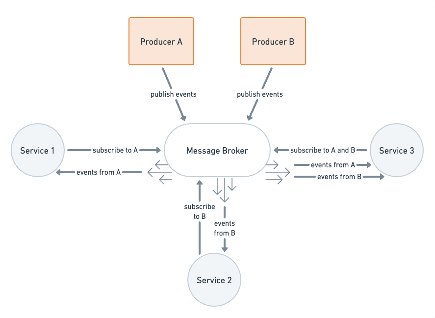 Understanding Asynchronous APIs Postman Blog