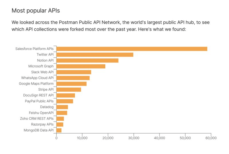 Most popular collections in the Postman API Network in the 2022 State of the API Report