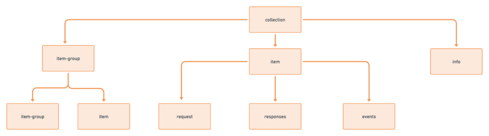 diagram of Postman Collection Format