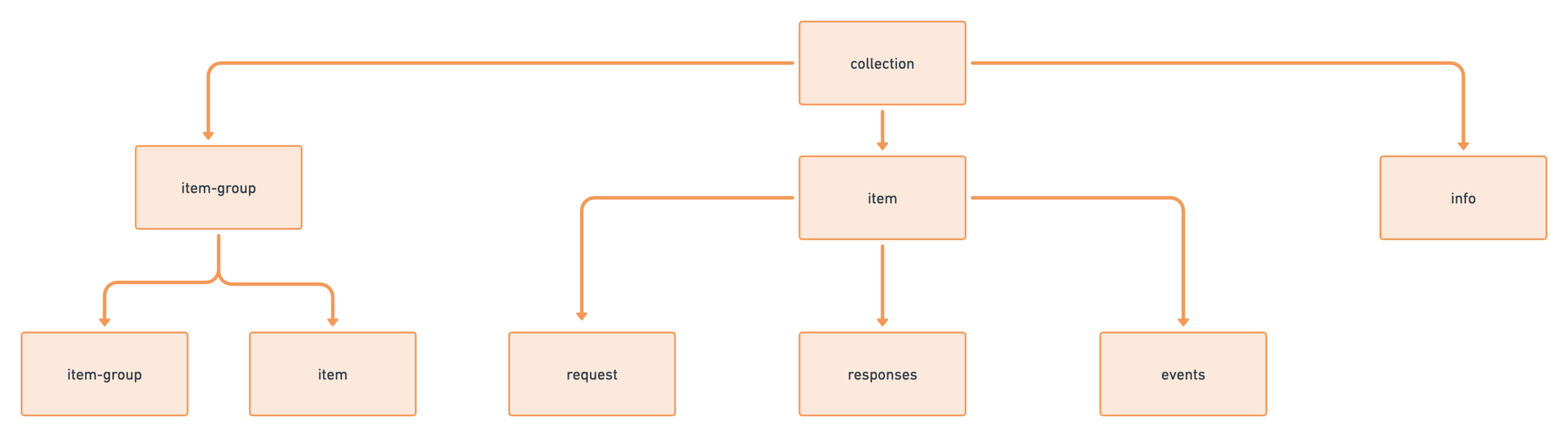 Collection Format Structure