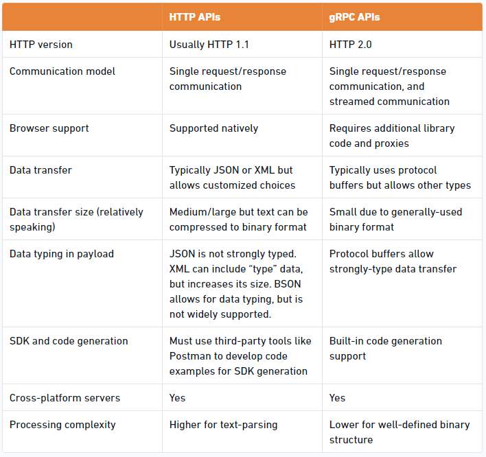 An overview of HTTP vs. gRPC