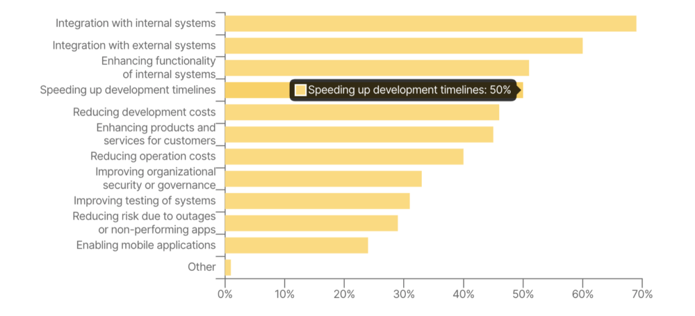 50% of respondents said “Speeding up development timelines” is a key factor in deciding to consume an API