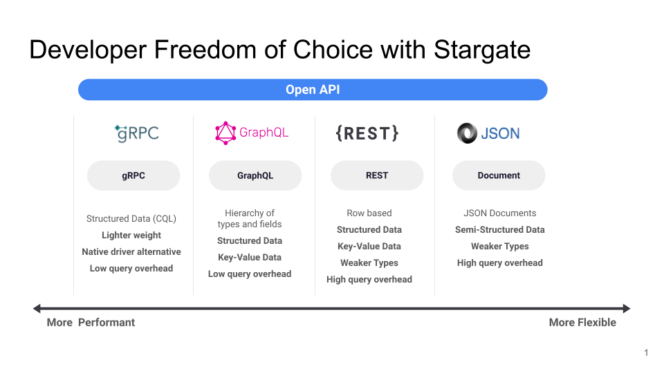 Developer Freedom of Choice with Stargate