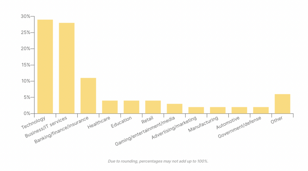 A graph of industries that use APIs.