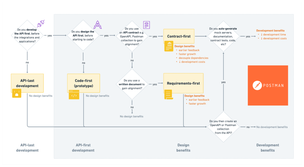 Four implementations of API-first workflows