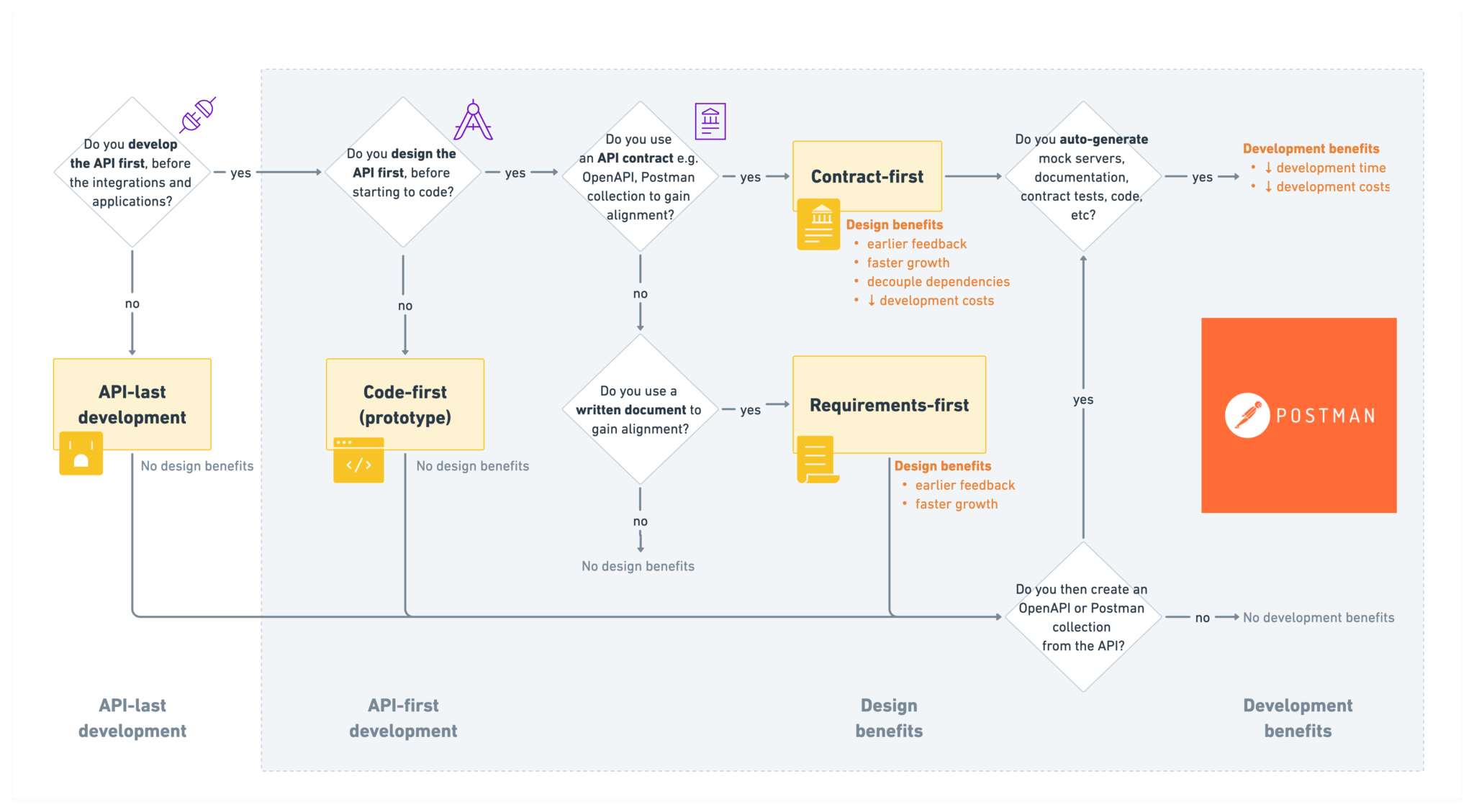 Are you API-first? Here are 4 implementations | Postman Blog