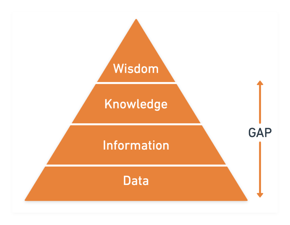 The DIKW Pyramid shows the gap that exists between data and knowledge