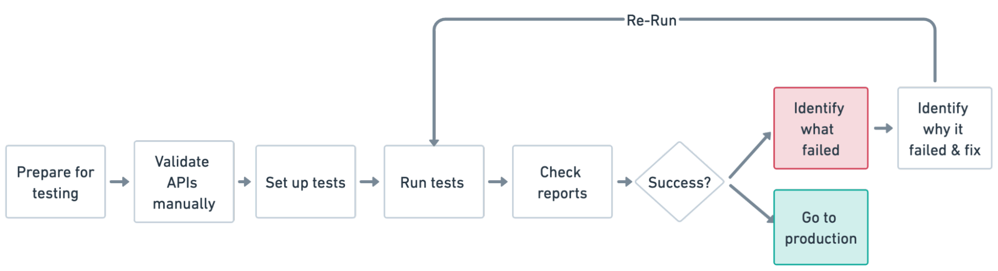 API testing process