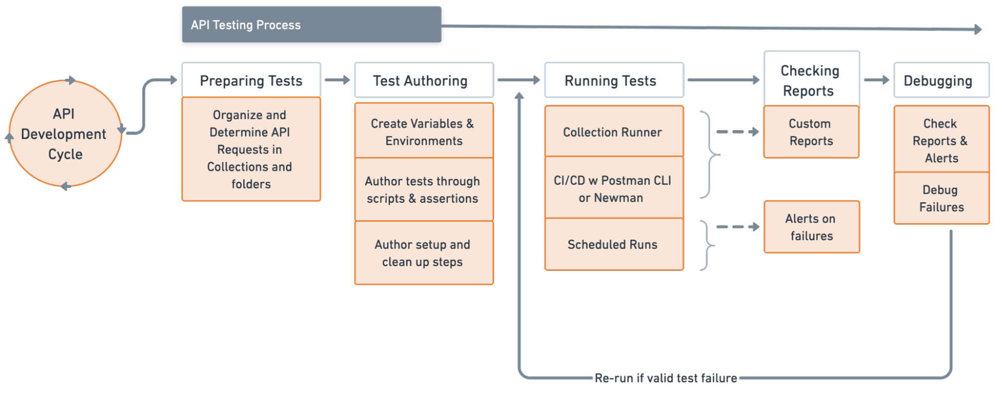 Detailed user journey for test automation with Postman.