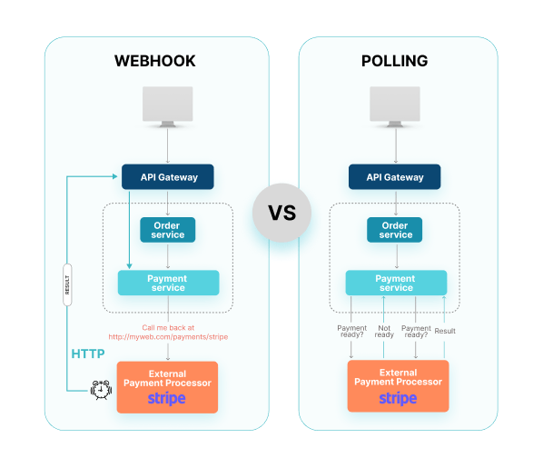 Comparison of how a webhook vs. polling work
