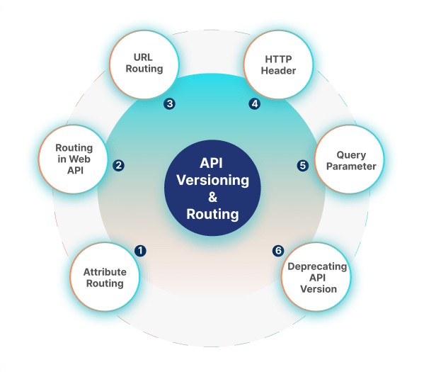 Different methods of API versioning and routing
