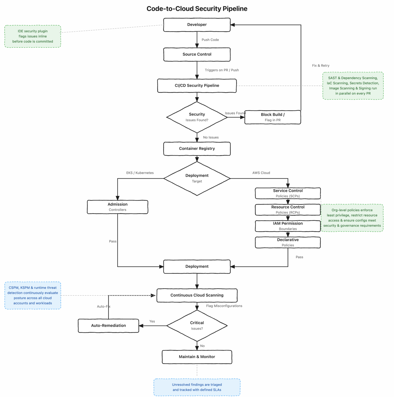 Embedding Security from Code to Cloud | Postman Blog