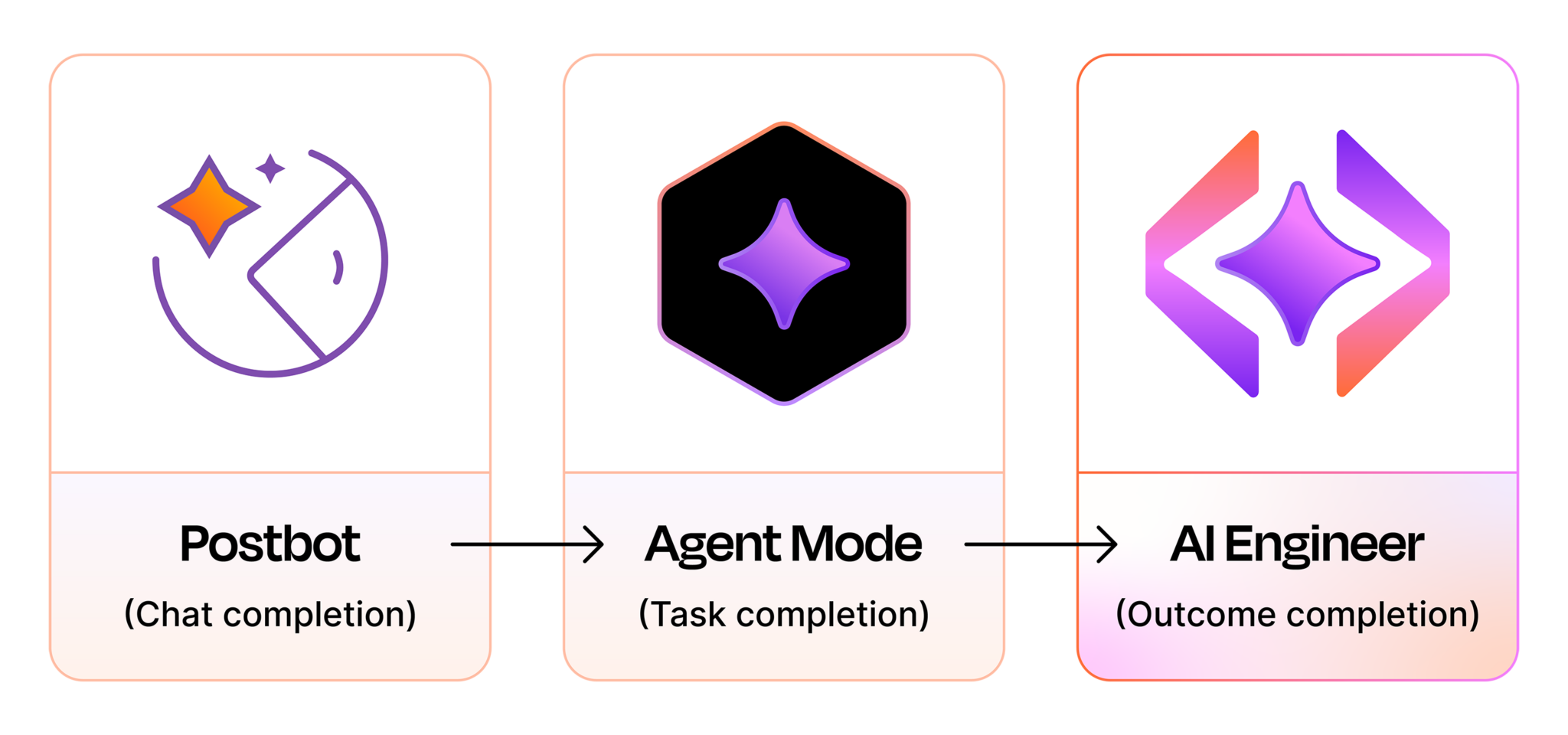 Introducing the AI Engineer | Postman Blog