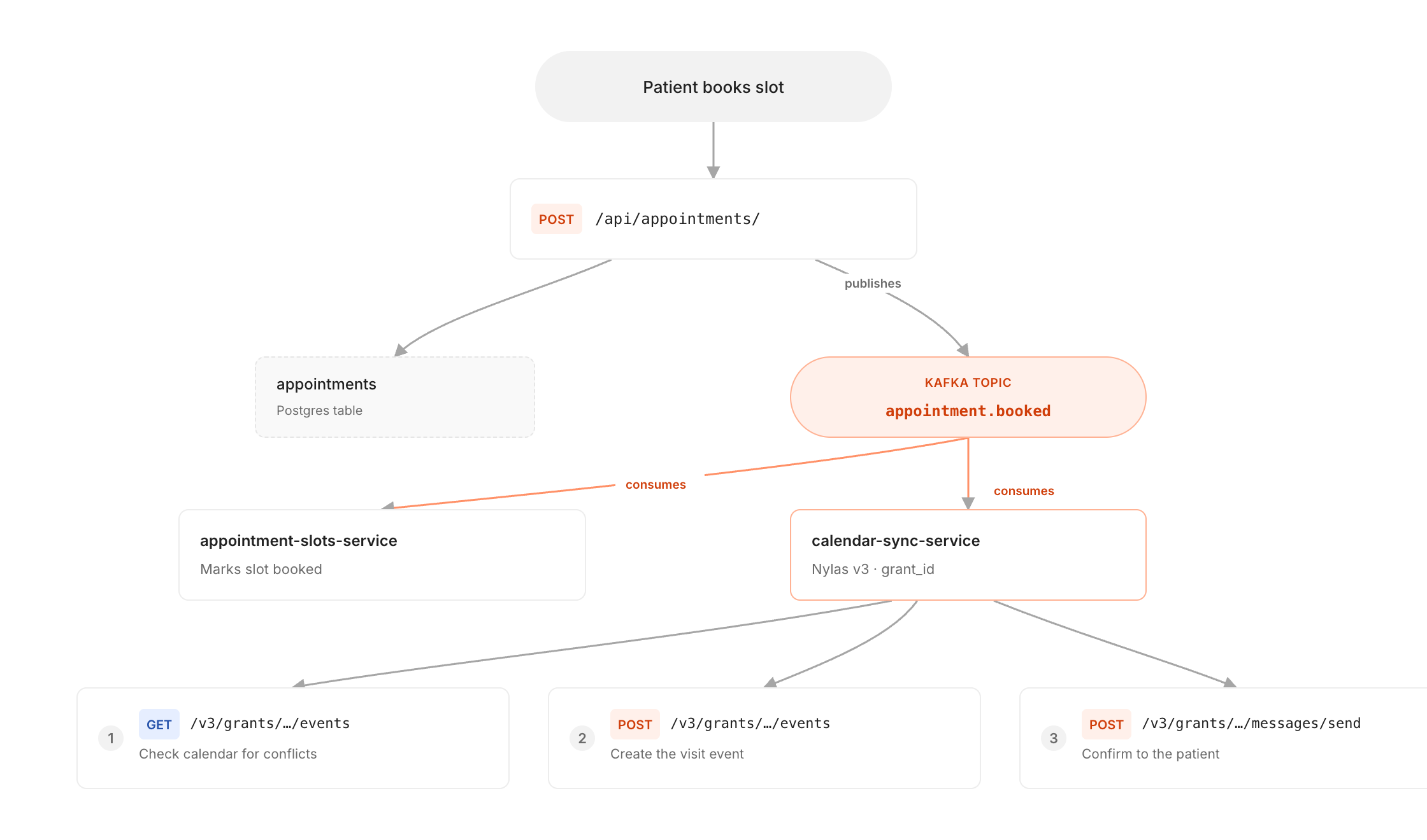 Calendar sync diagram